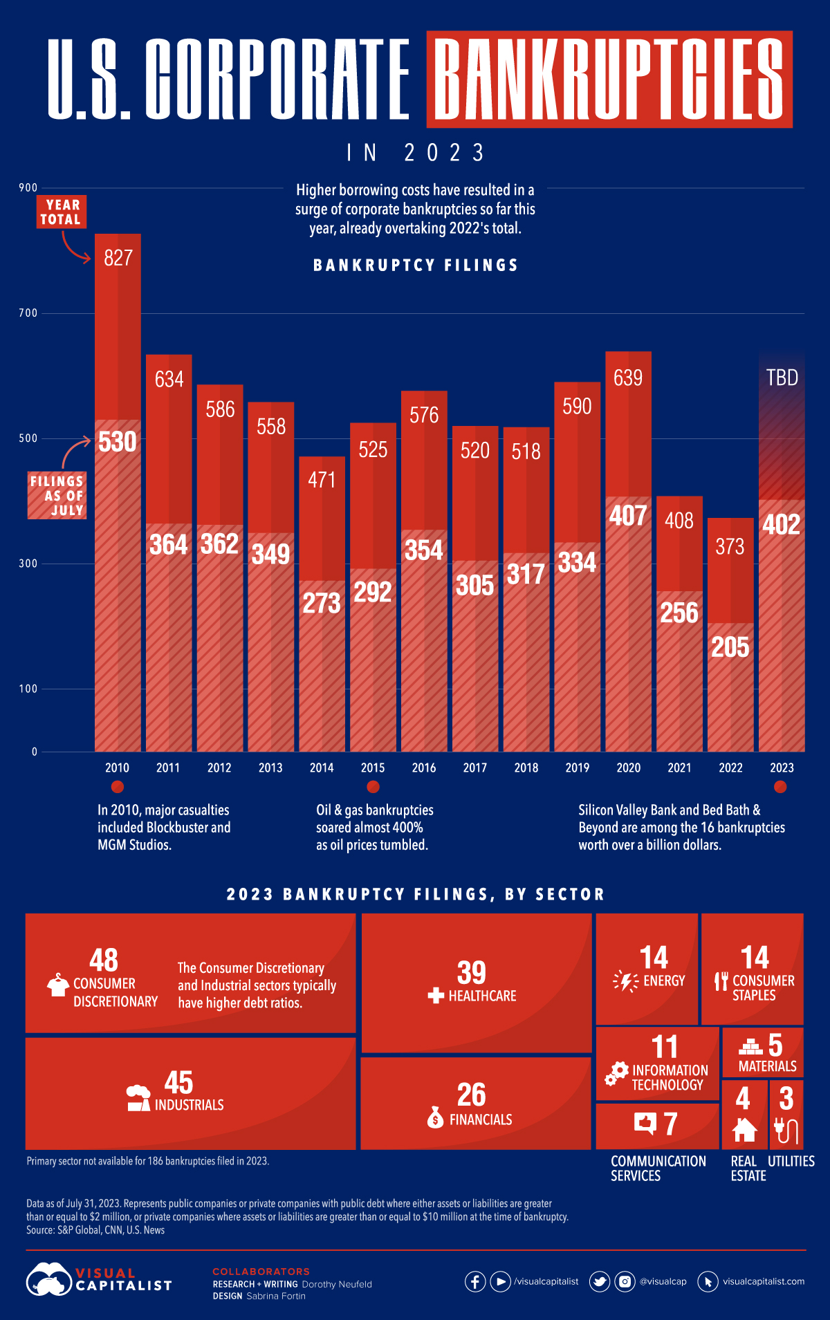 U.S. Corporate Bankruptcies on the Rise