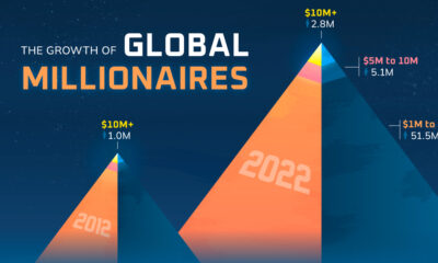 growth of global millionaire population