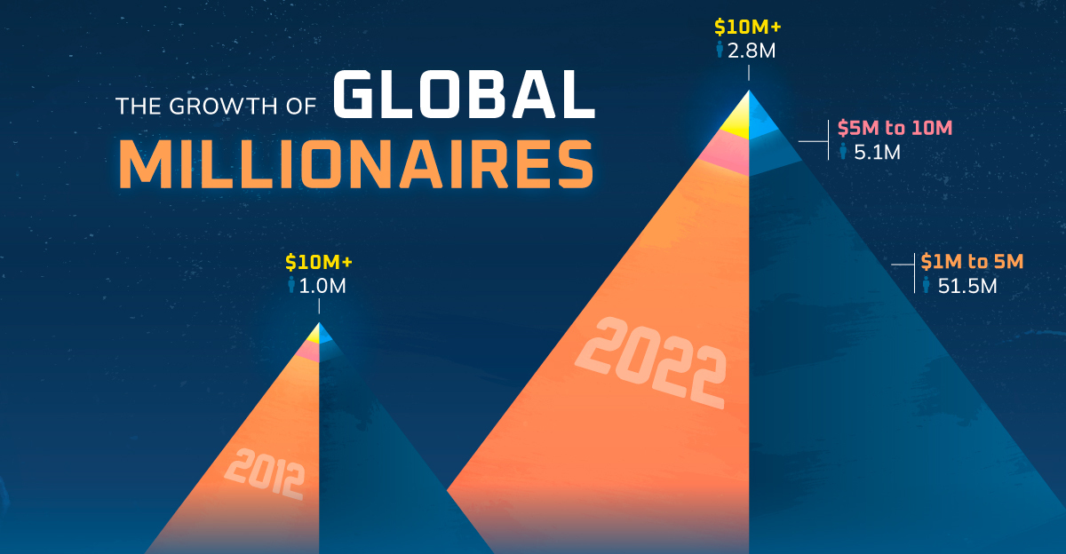 growth of global millionaire population