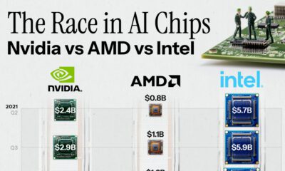 Chart shows AI chips sized according to the quarterly revenue of the Data Center segment for Nvidia, AMD, and Intel from Q2 2021 to Q3 2021, with an indication that the graphic continues into more recent quarters.