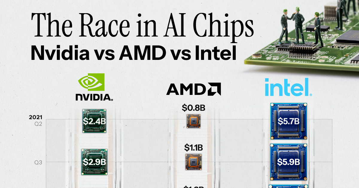 Chart shows AI chips sized according to the quarterly revenue of the Data Center segment for Nvidia, AMD, and Intel from Q2 2021 to Q3 2021, with an indication that the graphic continues into more recent quarters.
