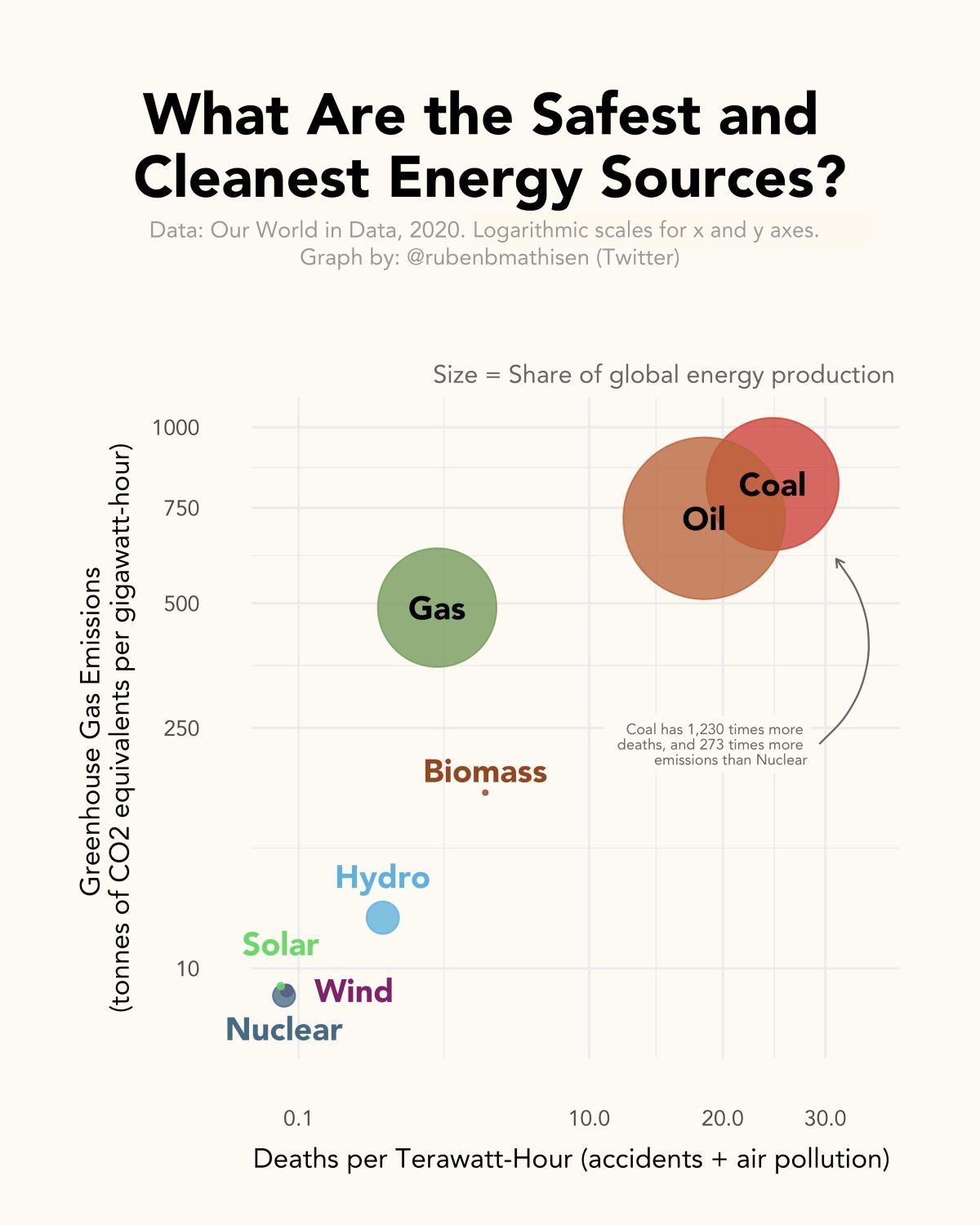 safest energy sources