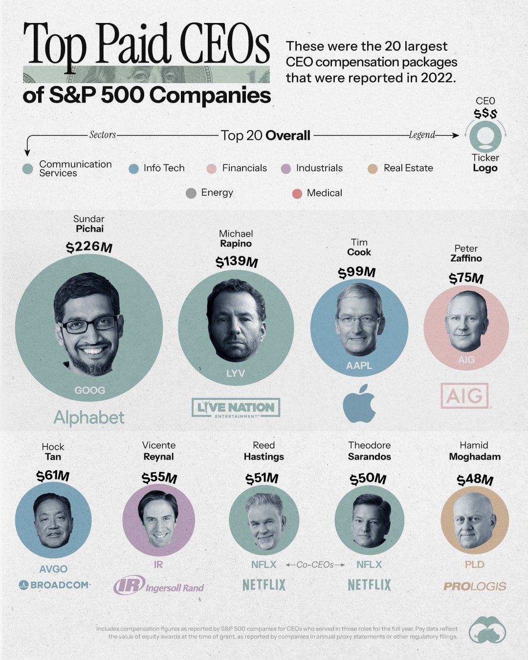 IG Highest Paid CEOs of S&P 500