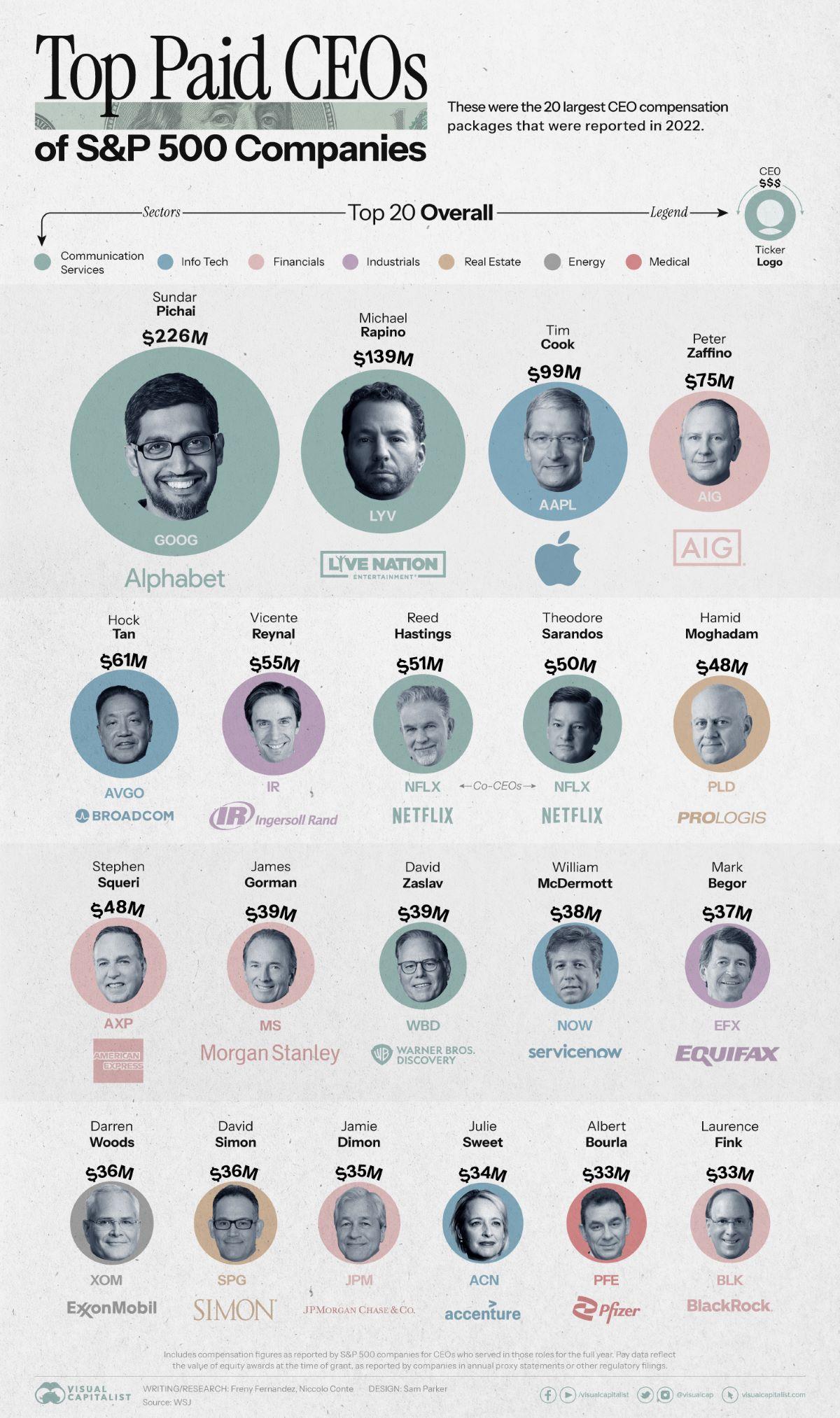 Highest Paid CEOs of S&P 500