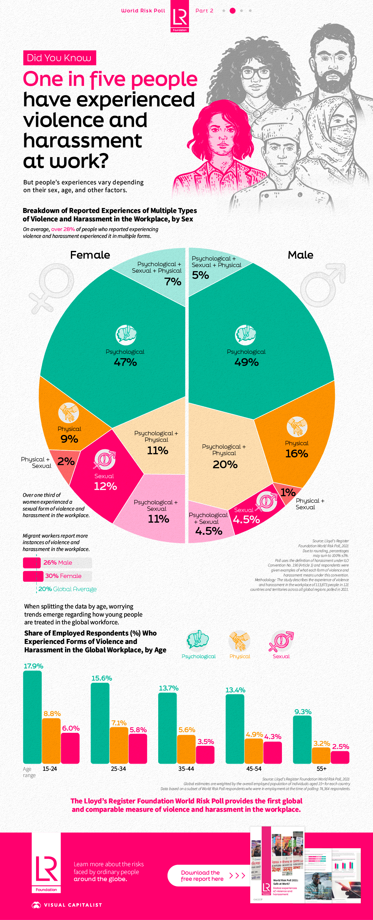 Violence and Harassment in the Workplace Infographic