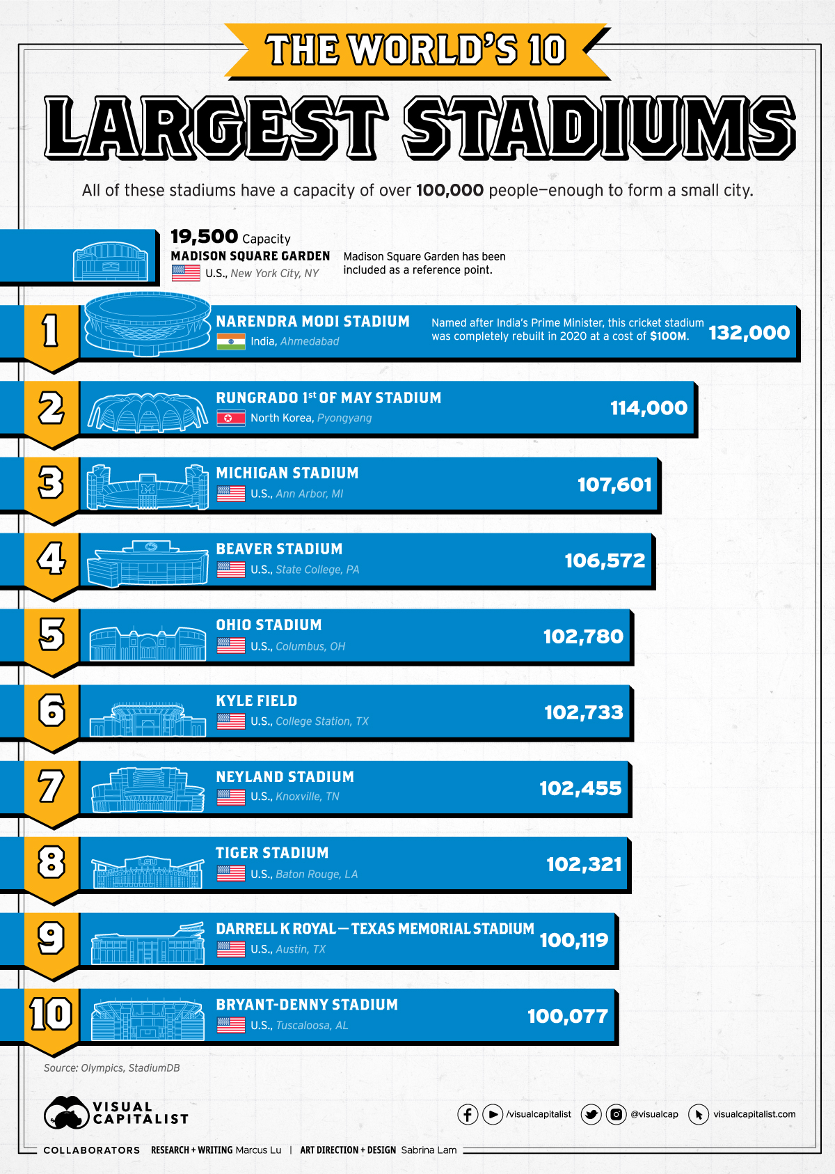 world's largest stadiums top 10