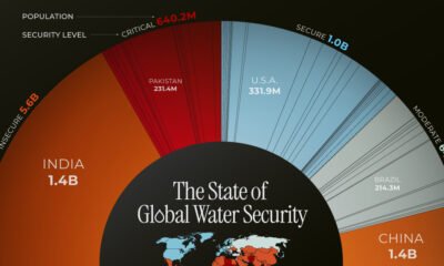 water security levels in different countries