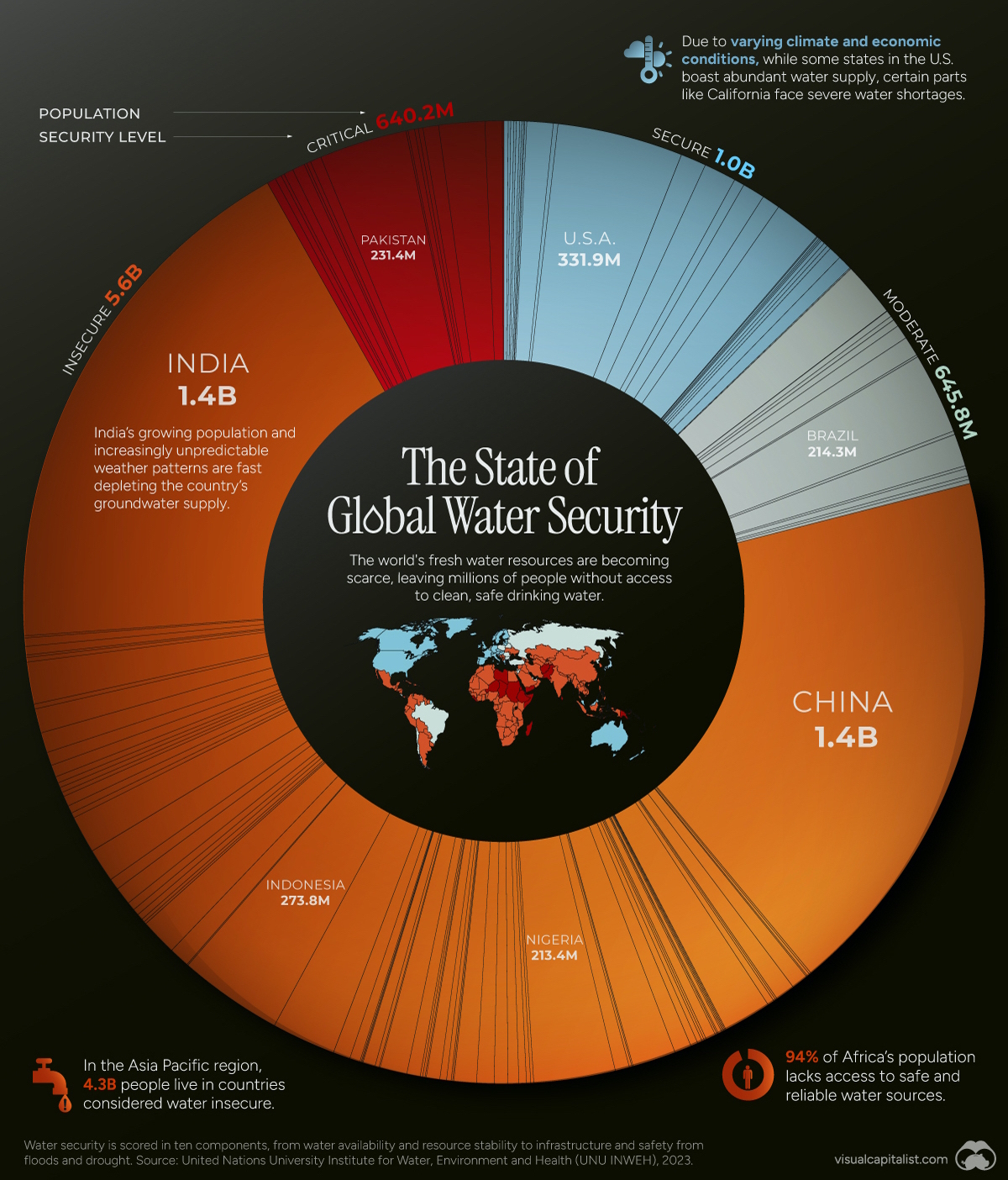 water security levels in different countries