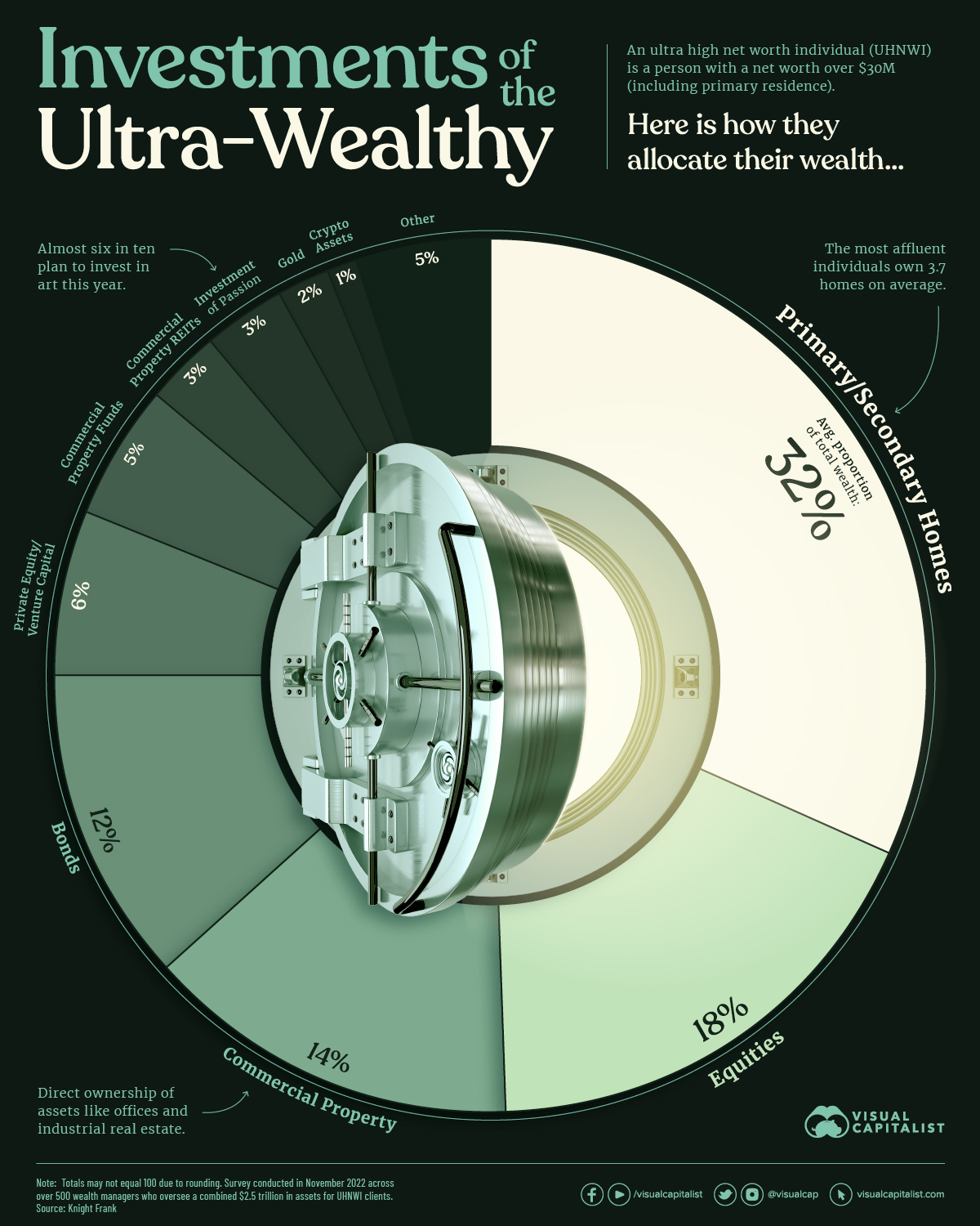Visualizing Investments of the Ultra-Wealthy