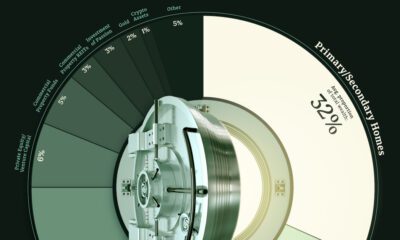 Visualizing Investments of the Ultra-Wealthy