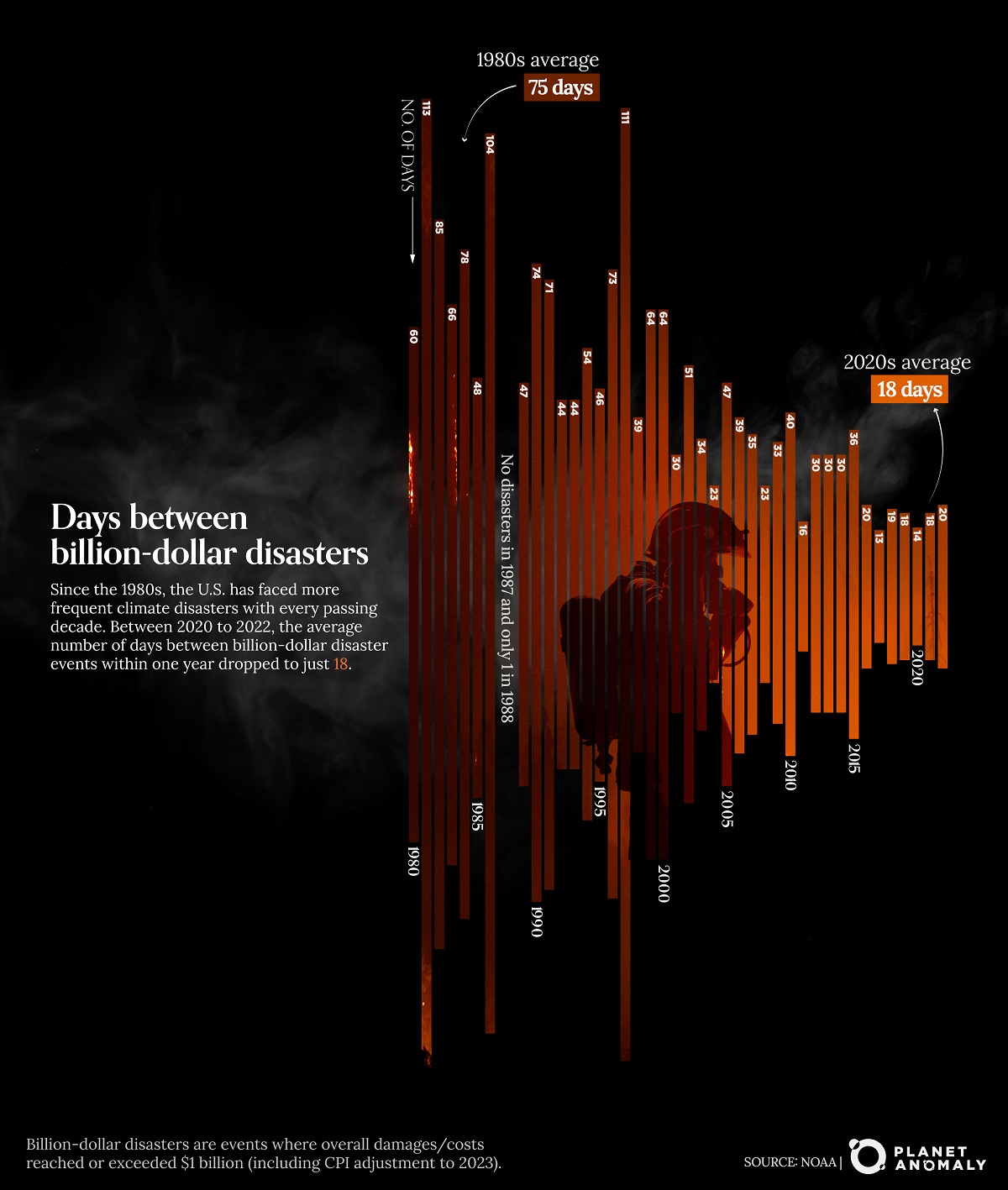 frequency of expensive disasters in the u.s.