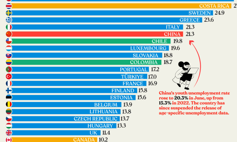 A cropped version of the bar chart showing the youth unemployment rates of all OECD countries and China.