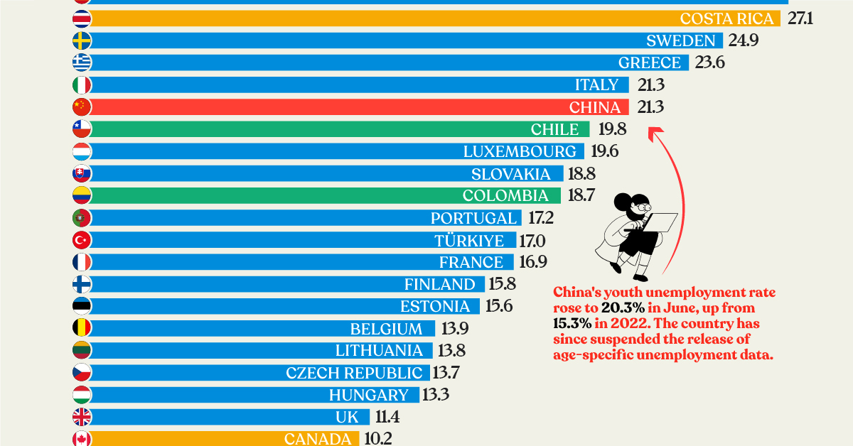 A cropped version of the bar chart showing the youth unemployment rates of all OECD countries and China.