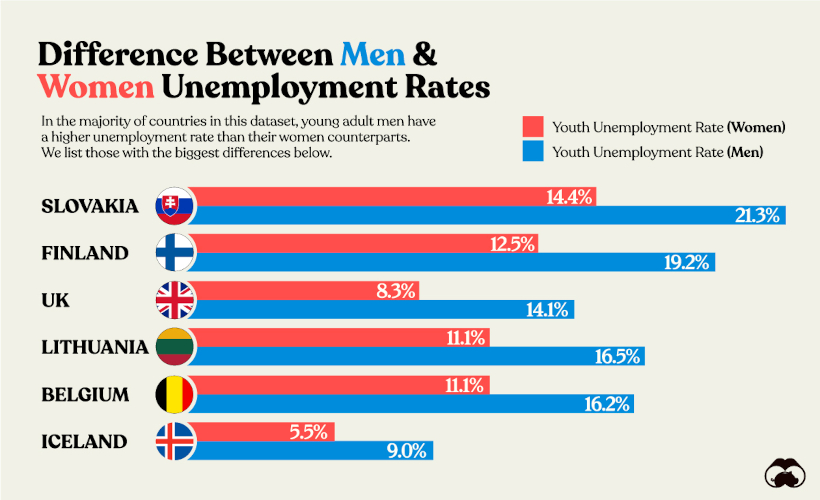 A bar chart showing the difference in youth unemployment rates between men and women for five countries in the OECD.