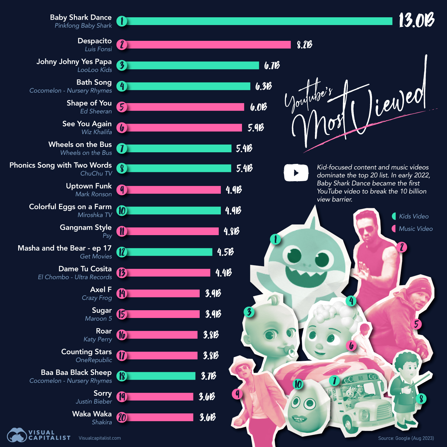 Most viewed YouTube videos