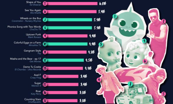 Ranked: Who’s Won The Most Grammy Awards?