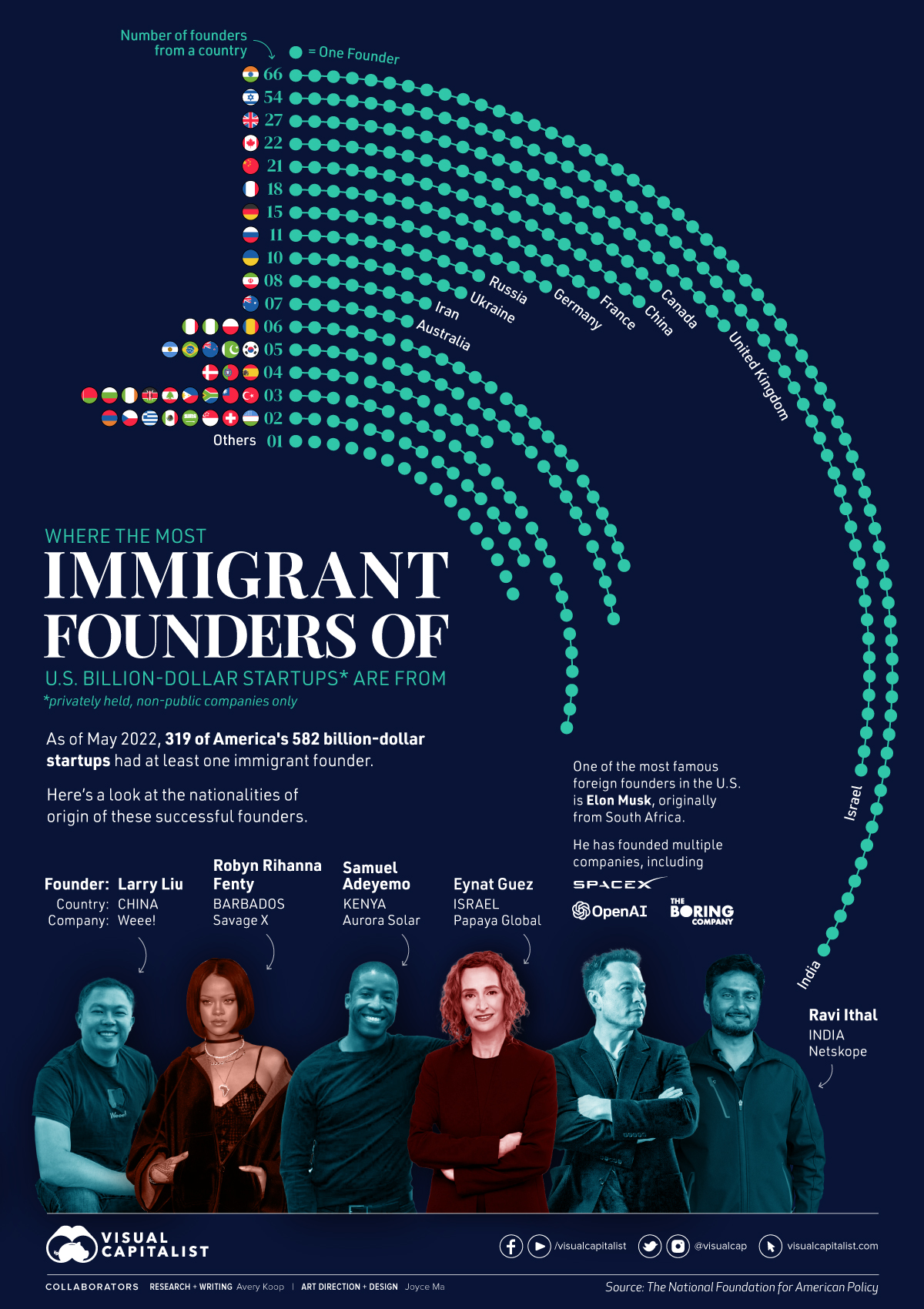 immigrant founders of U.S. billion dollar startups