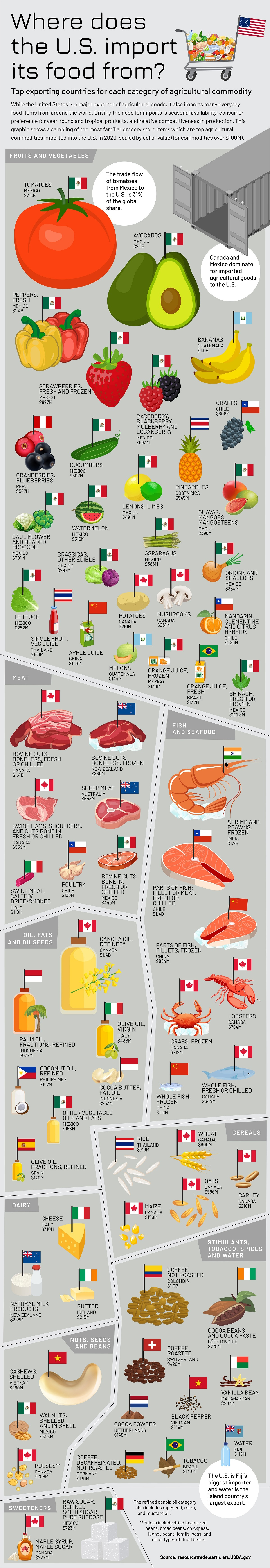 Top U.S. food imports from countries