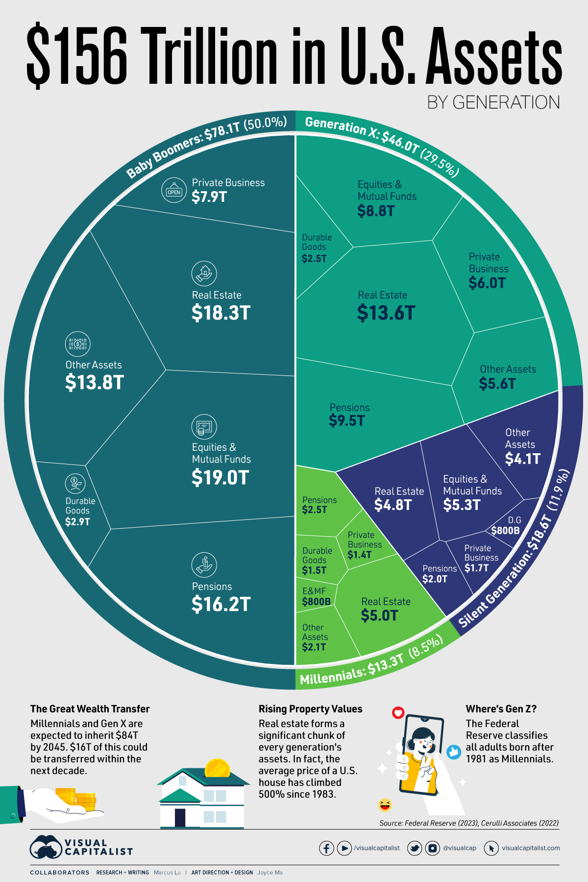 Visualizing U.S. Wealth by Generation - Assets