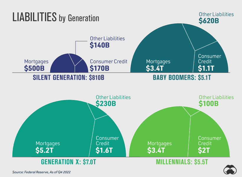 US Liabilities by Generation