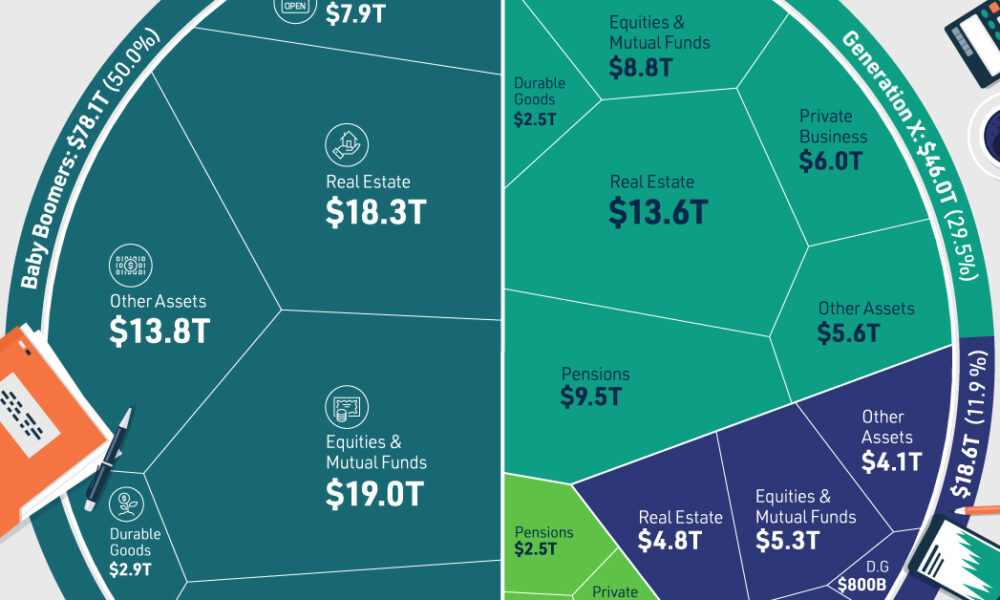 Visualizing U.S. Wealth by Generation