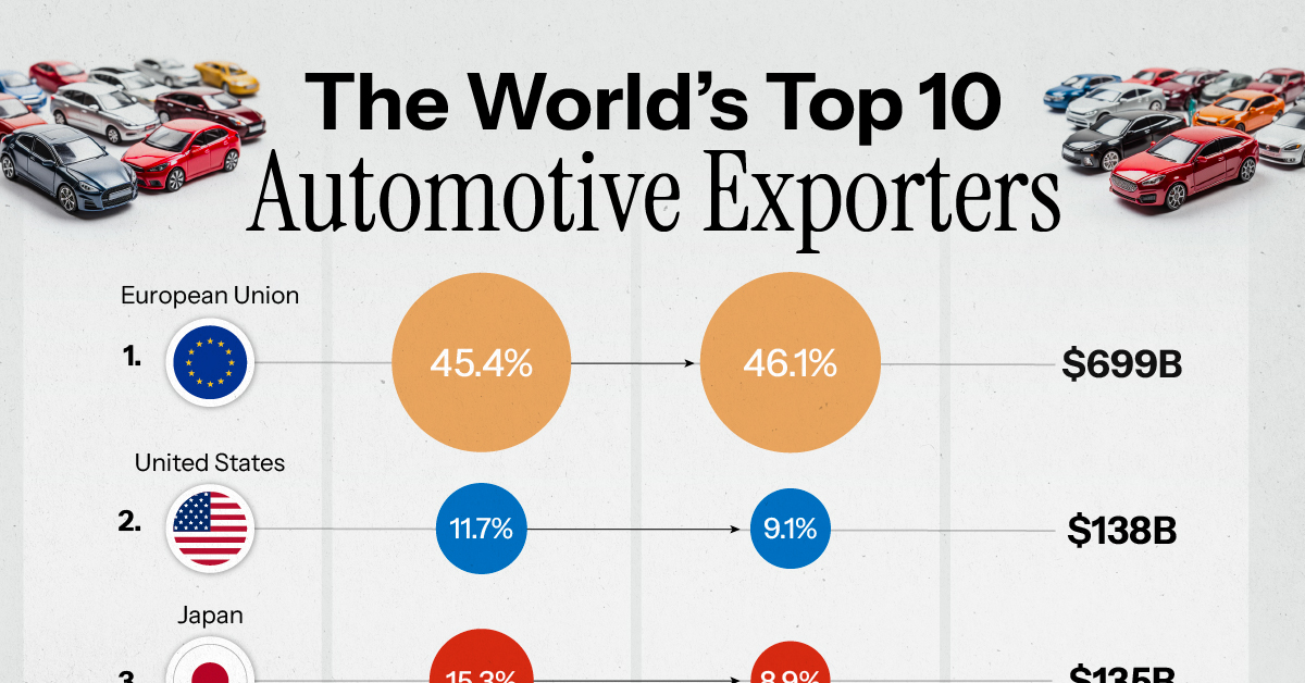 Ranked: The World’s Top 10 Automotive Exporters (2000-2022)