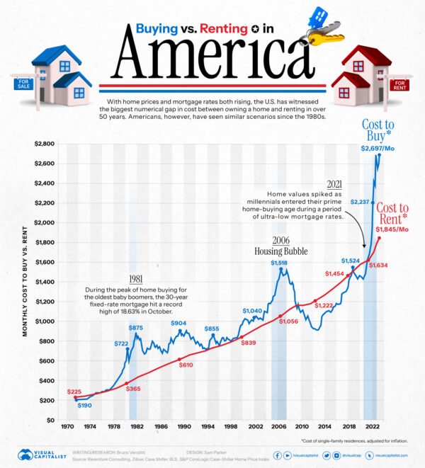 The Monthly Cost Of Buying Vs Renting A House In America the-monthly-cost-of-buying-vs-renting-a-house-in-america