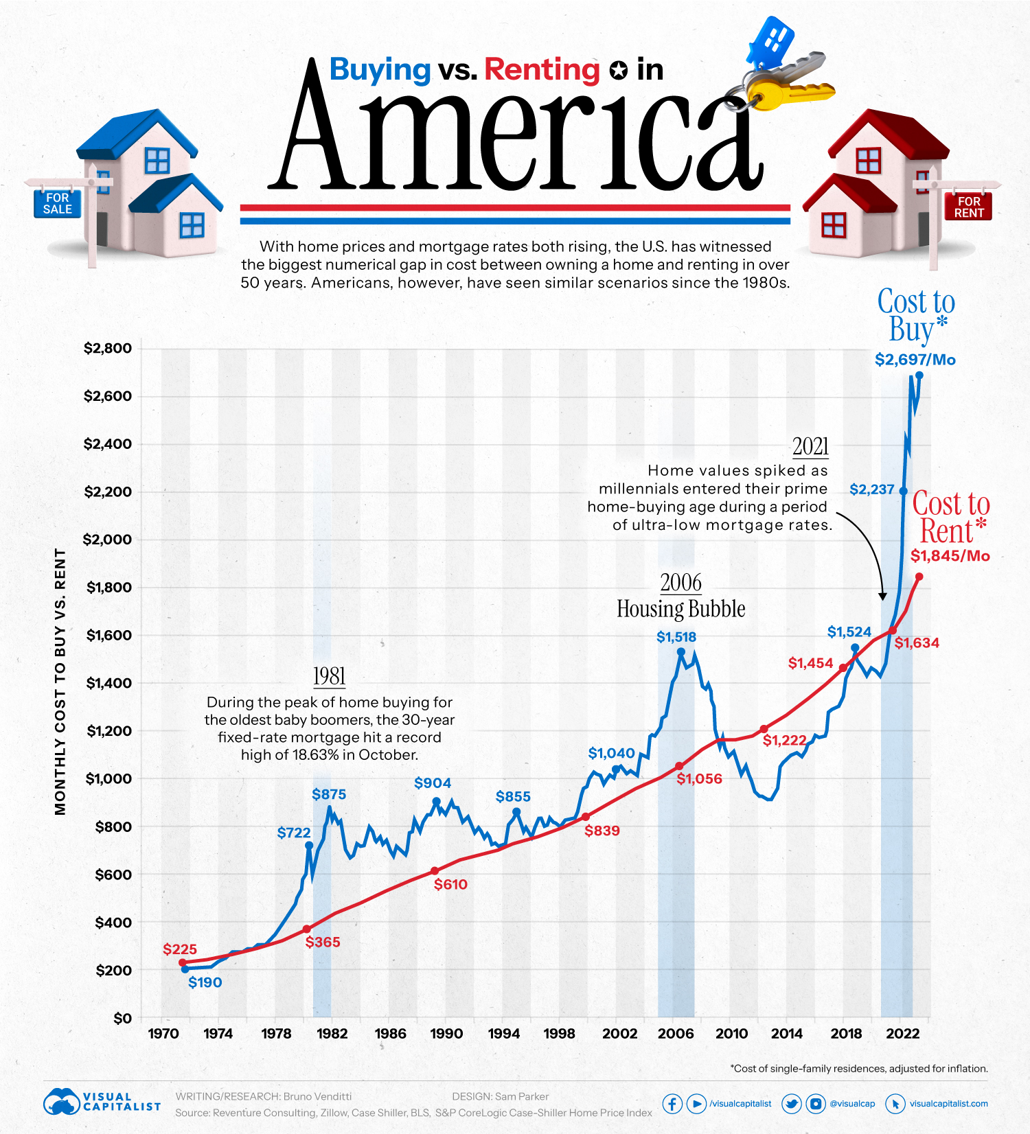 The Monthly Cost of Buying vs. Renting a House in America