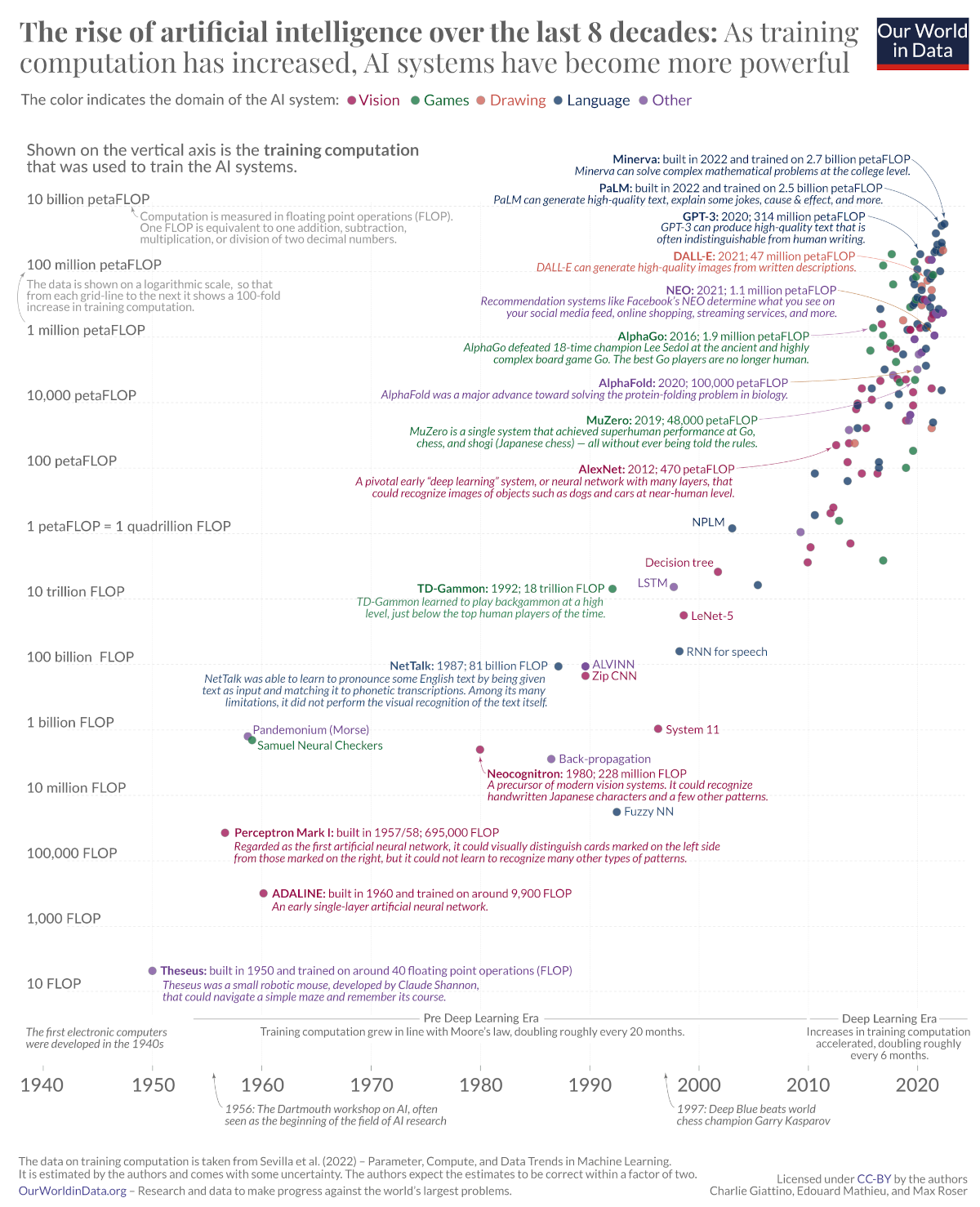 A time series chart showing the creation of machine learning systems on the x-axis and the amount of AI computation they used on the y-axis measured in FLOPs.