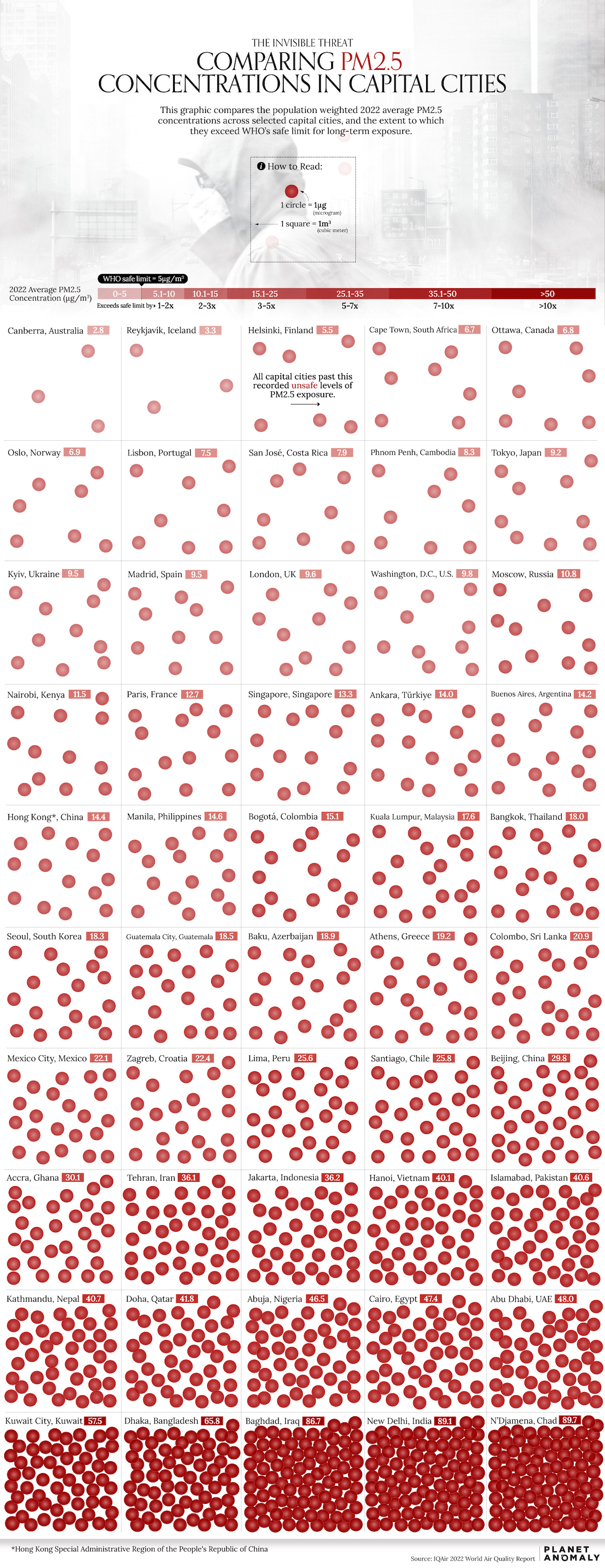 A chart comparing air quality in 50 capital cities around the world by average PM2.5 concentrations in 2022.