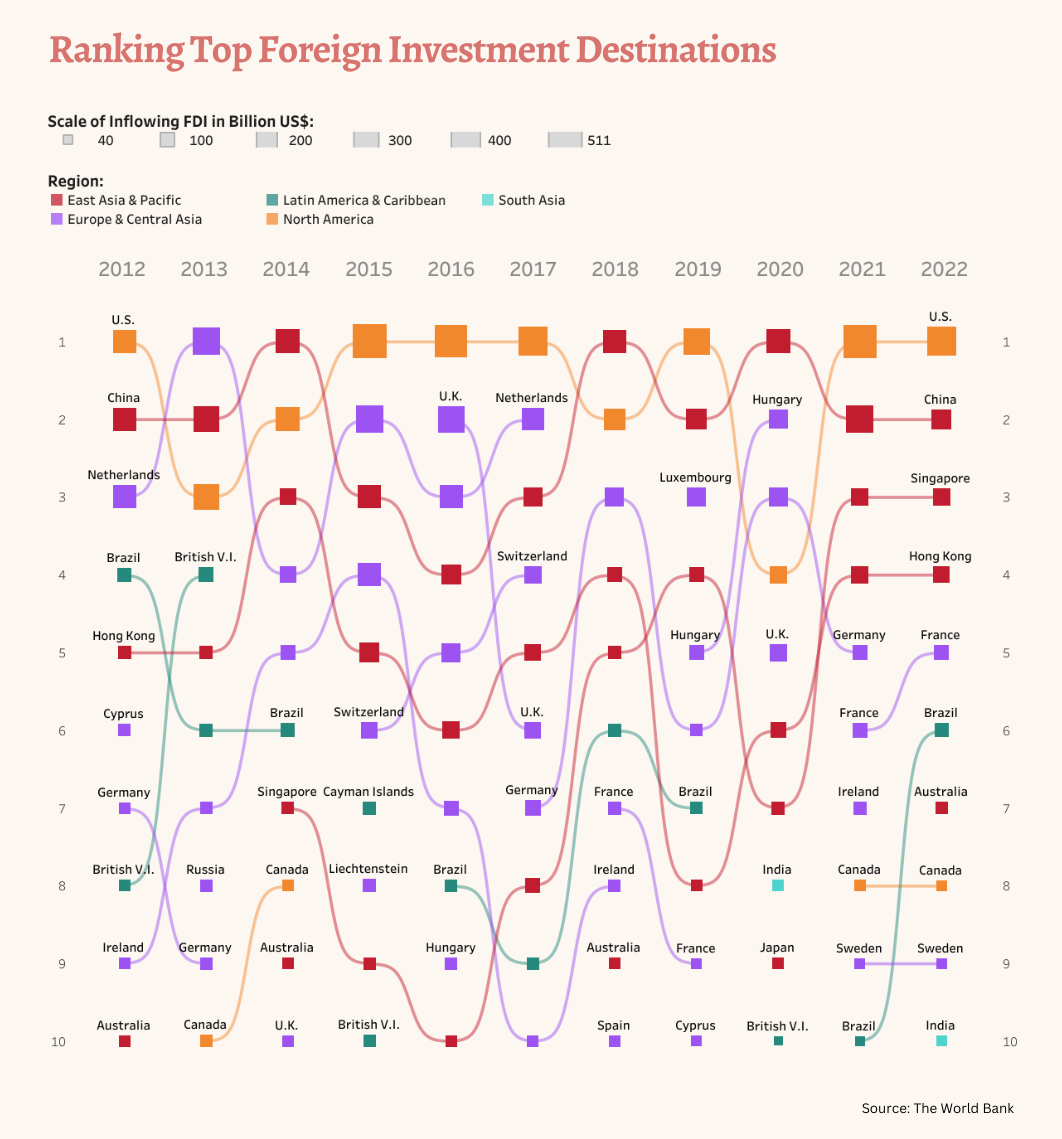 A chart showing the top foreign direct investment flows (inflows) between 2012–2022.