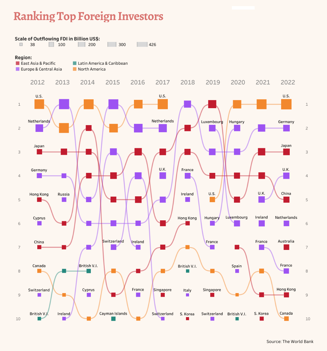 A chart showing the top foreign direct investment flows (outflows) between 2012–2022.