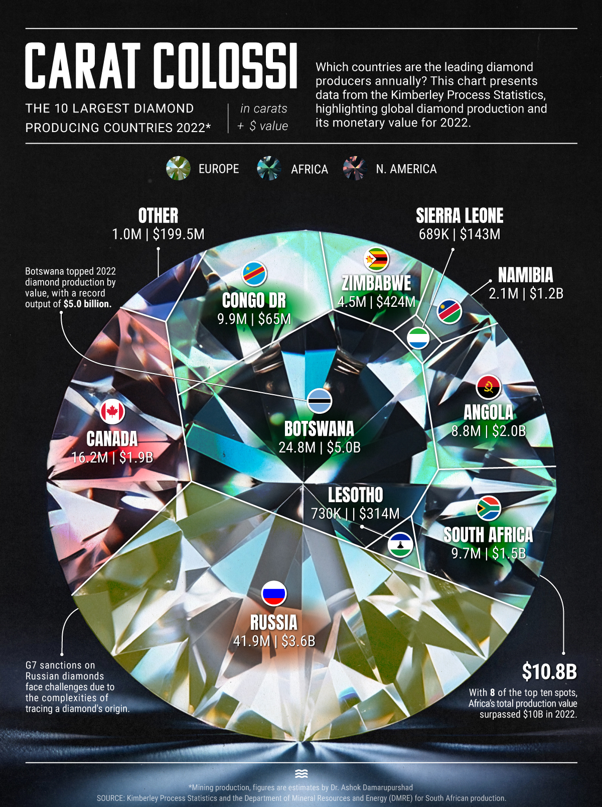 charting diamond mining by country, value, and weight.