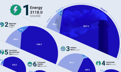 Visualized: An Investor’s Carbon Footprint, by Sector