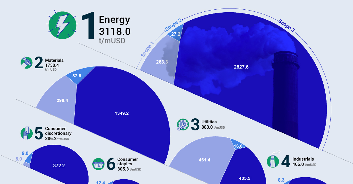 Visualized: An Investor’s Carbon Footprint, by Sector