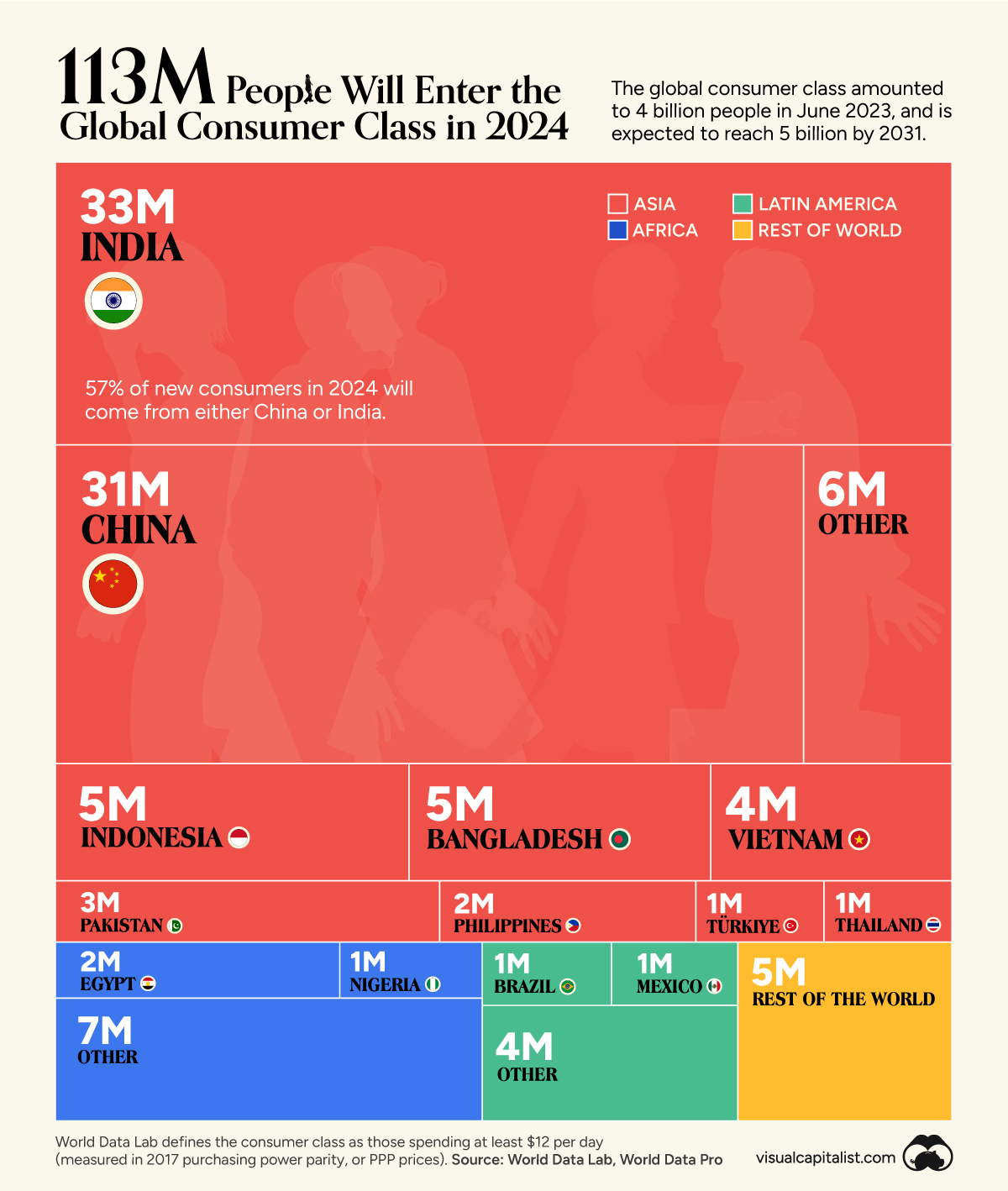 113 Million People Will Join the Global Middle Class in 2024