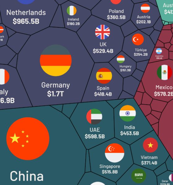 Top exporters