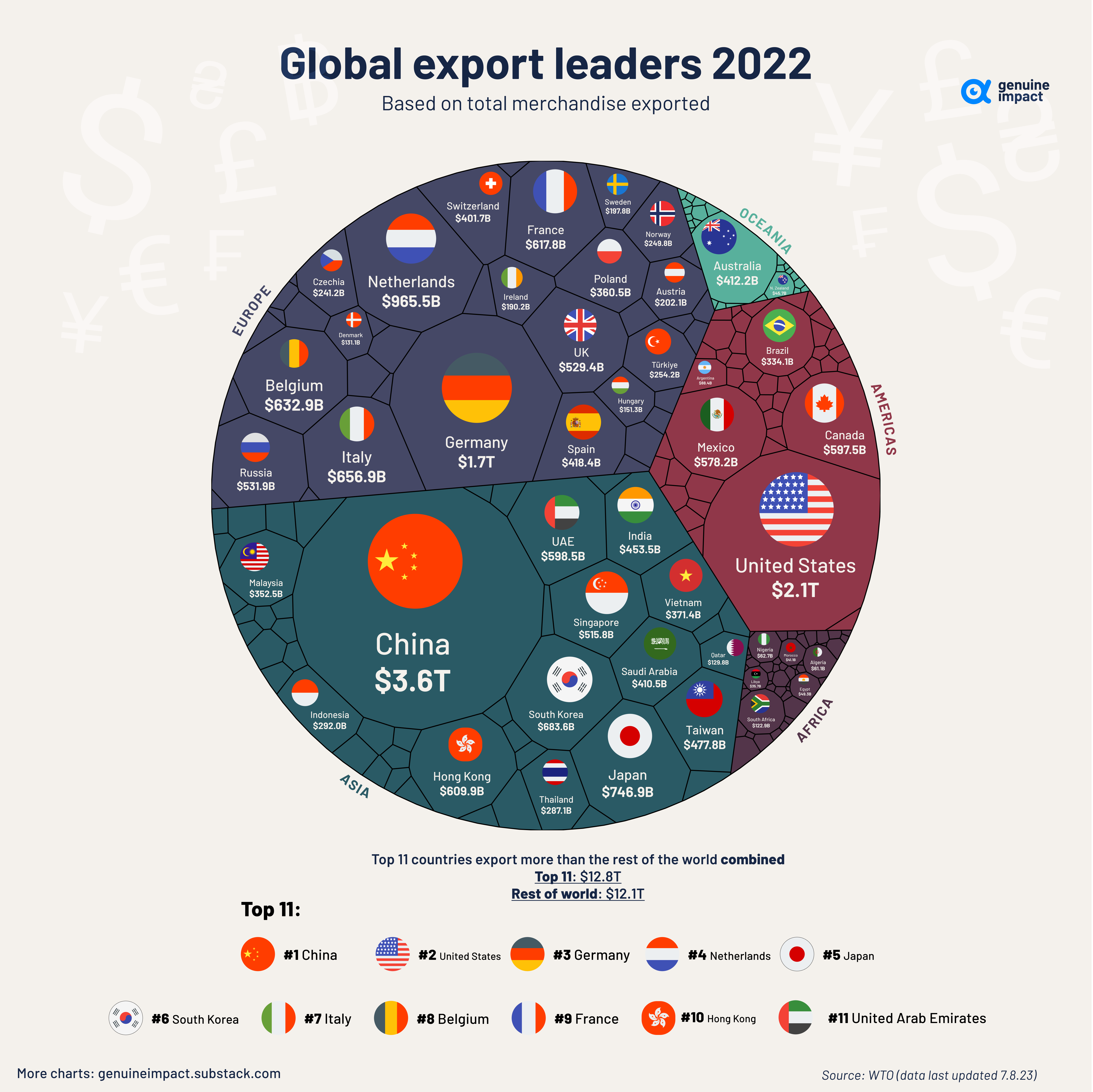 All of the World's Exports by Country, in One Chart