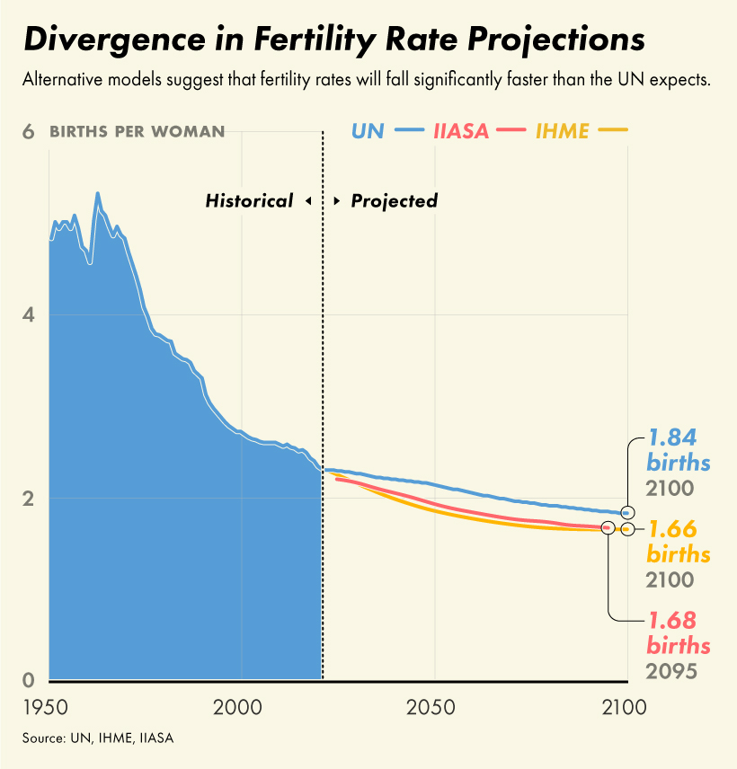 fertility rate projections