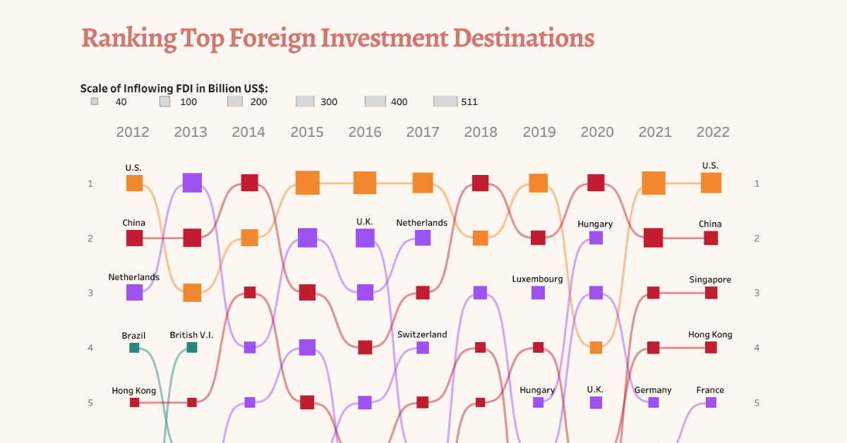 A cropped chart showing the top foreign investment flows between 2012–2022.