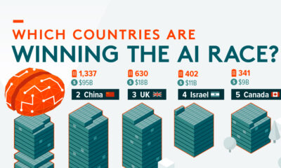 shareable showing top ai funding nations