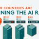 shareable showing top ai funding nations