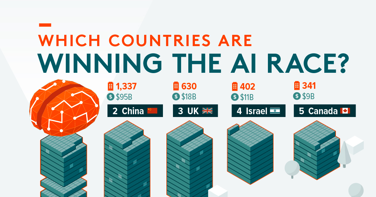 shareable showing top ai funding nations