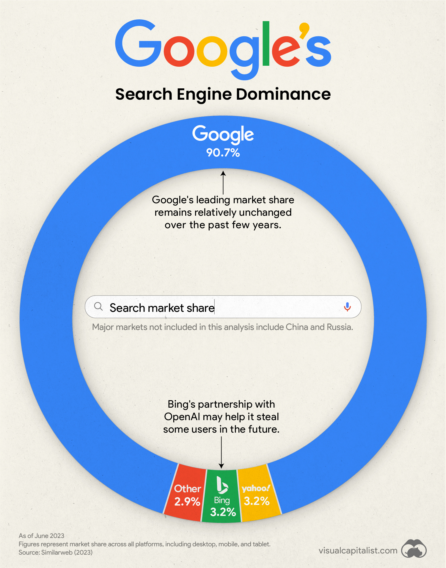 Google Search Engine Market Share