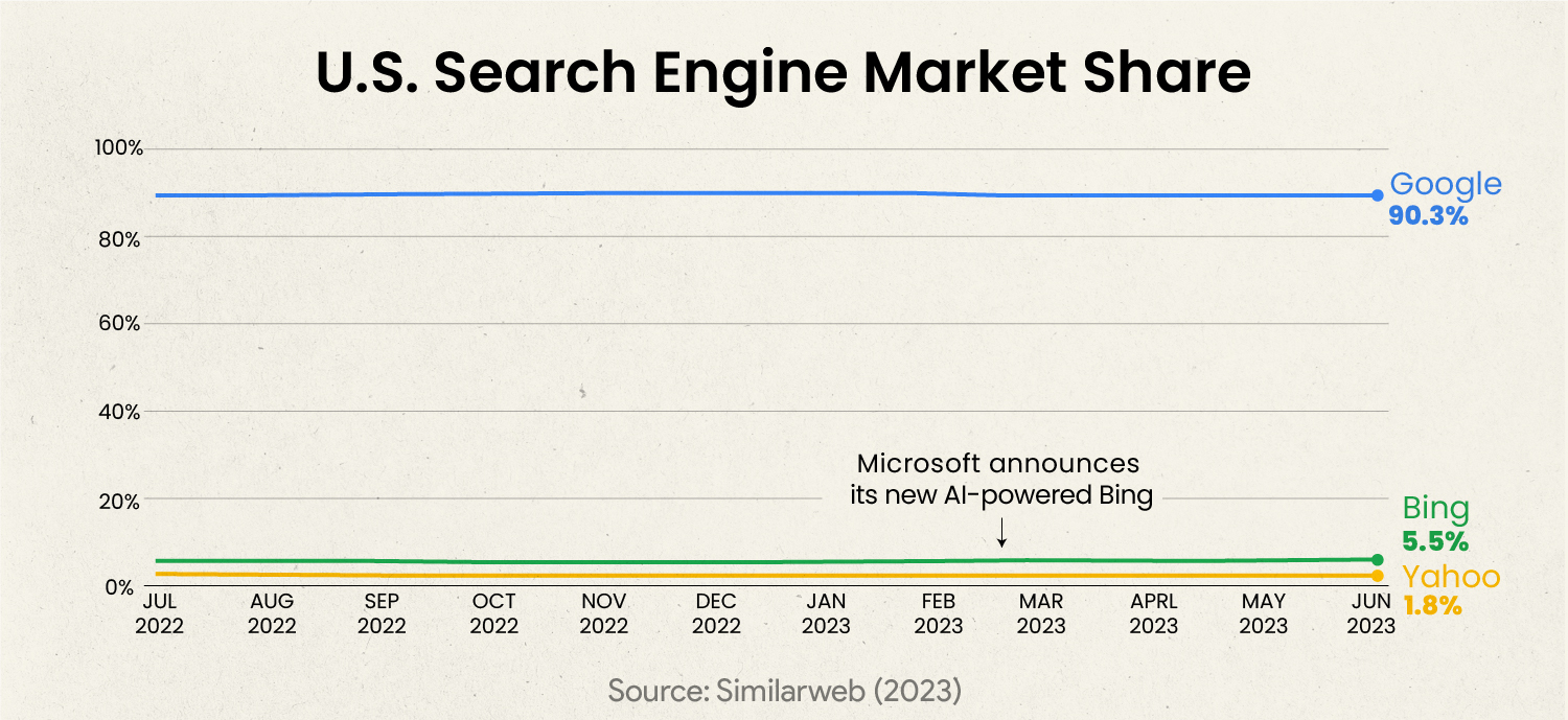US Search Engine Market Share