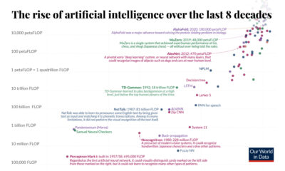A cropped version of the time series chart showing the creation of machine learning systems on the x-axis and the amount of AI computation they used on the y-axis measured in FLOPs.