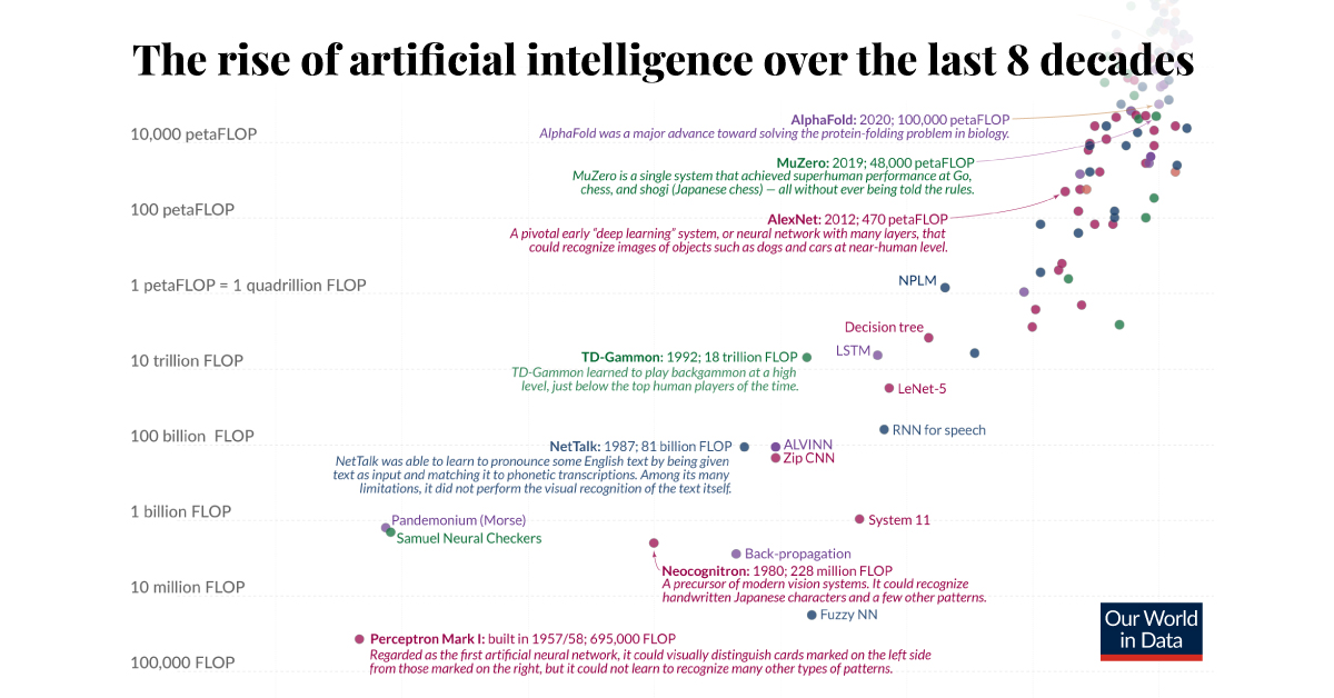 The Incredible Growth of Chess - Chess in 2000 vs. 2022 Data Visualizations