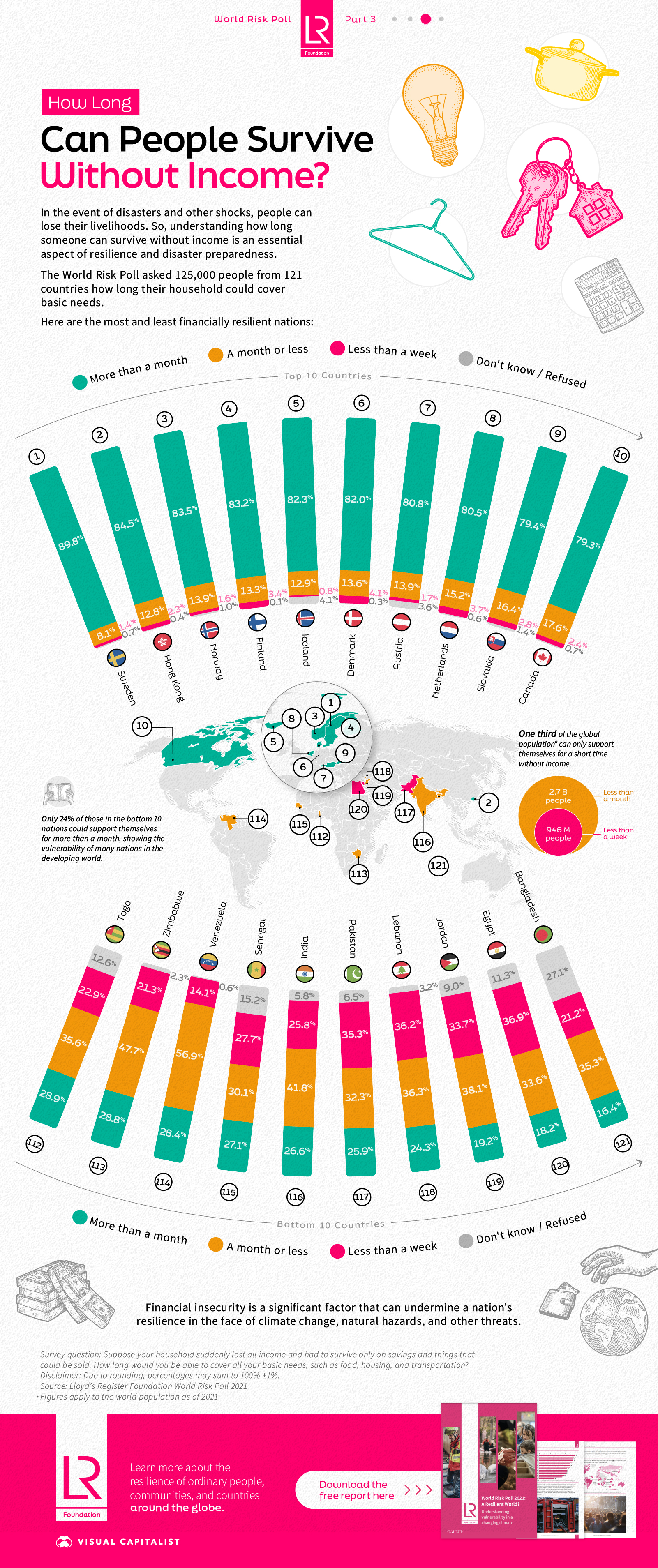 how long can people survive without income, by nation LRF