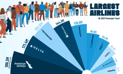 A cropped bar chart showing the largest airlines by passengers in 2022.