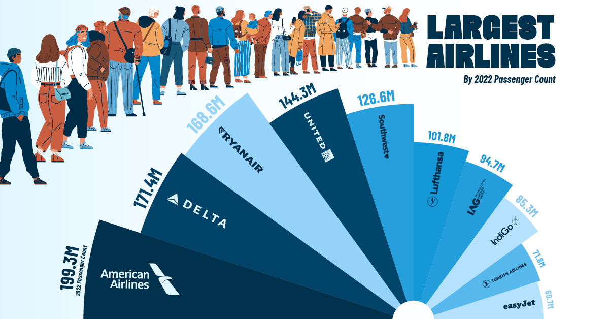 A cropped bar chart showing the largest airlines by passengers in 2022.